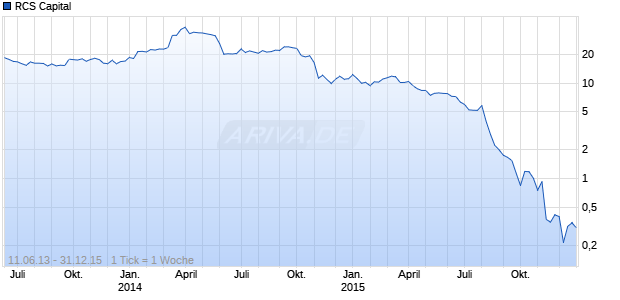 RCS Capital Chart