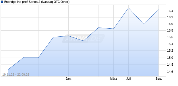 Enbridge Aktie Chart