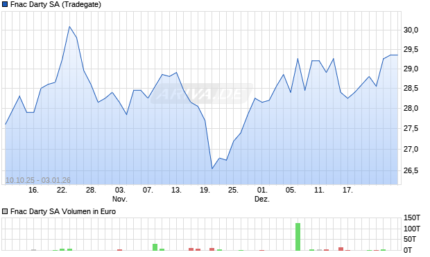 Fnac Darty Aktie Chart