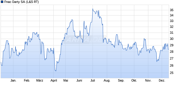 Fnac Darty Aktie Chart