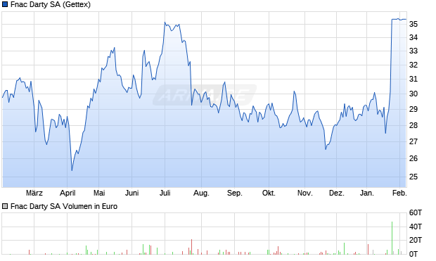 Fnac Darty Aktie Chart