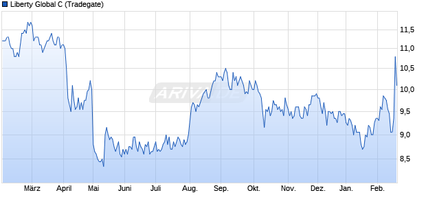 Liberty Global C Aktie Chart