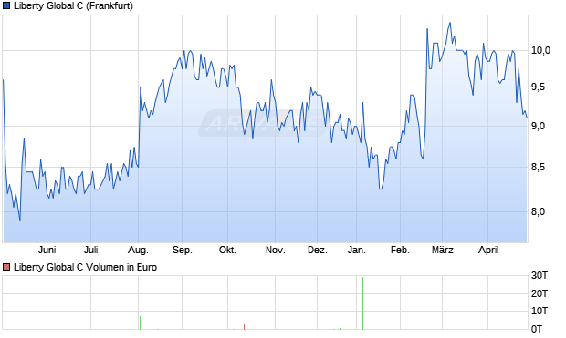 Liberty Global C Aktie Chart