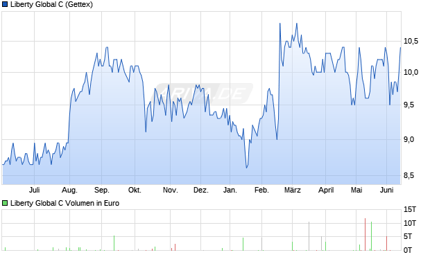 Liberty Global C Aktie Chart