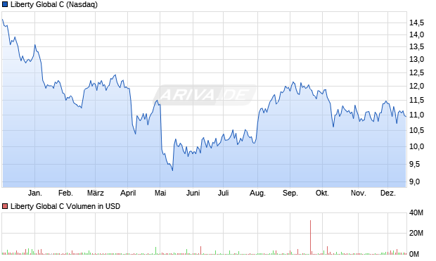 Liberty Global C Aktie Chart