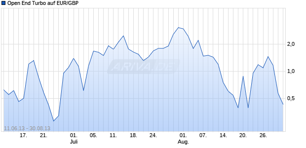 Open End Turbo auf EUR/GBP [HSBC Trinkaus & Burkhardt AG] Chart