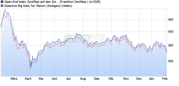 Open End Index Zertifikat auf den Solactive Big Data T. (WKN: UBS1BD) Chart