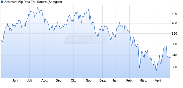 Solactive Big Data Tot. Return Chart
