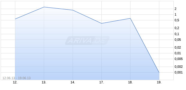 Turbo-Optionsschein Open End auf DAX [Vontobel Financial Products GmbH] Chart