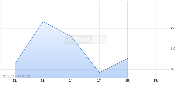 Open End Turbo Optionsschein auf DAX [DZ Bank AG] Chart