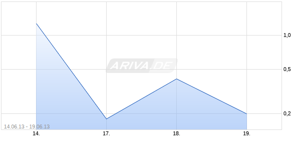 Open End Turbo Warrant auf DAX [UBS AG (London Branch)] Chart