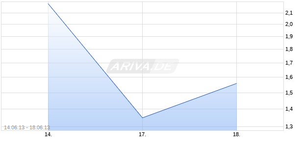 Open End Turbo Warrant auf DAX [UBS AG (London Branch)] Chart