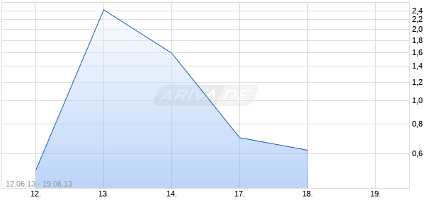Turbo Bear auf DAX [Citigroup Global Markets Deutschland AG] Chart