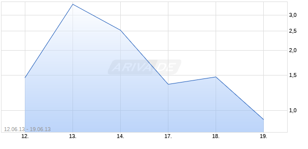 Mini Short auf DAX [Citigroup Global Markets Deutschland AG] Chart
