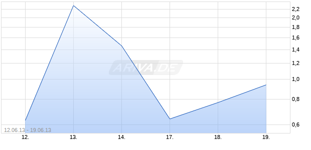 Turbo Optionsschein auf DAX [UBS AG (London Branch)] Chart