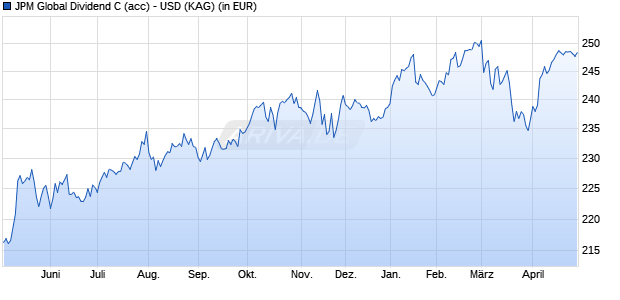 Performance des JPM Global Dividend C (acc) - USD (WKN A0M6Z9, ISIN LU0329202922)