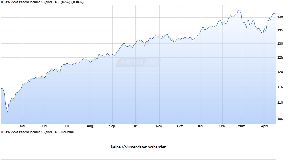 JPM Asia Pacific Income C (dist) - USD Chart