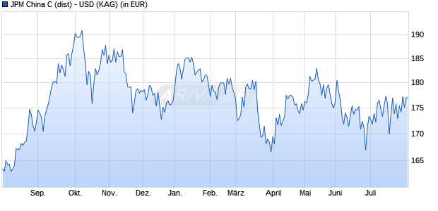 Performance des JPM China C (dist) - USD (WKN A1J324, ISIN LU0822046875)