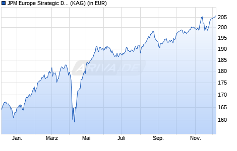 Performance des JPM Europe Strategic Dividend C (dist) - EUR (WKN A1J327, ISIN LU0821049177)
