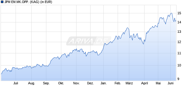 Performance des JPM EM.MK.OPP. (WKN A1KAQA, ISIN LU0868486357)