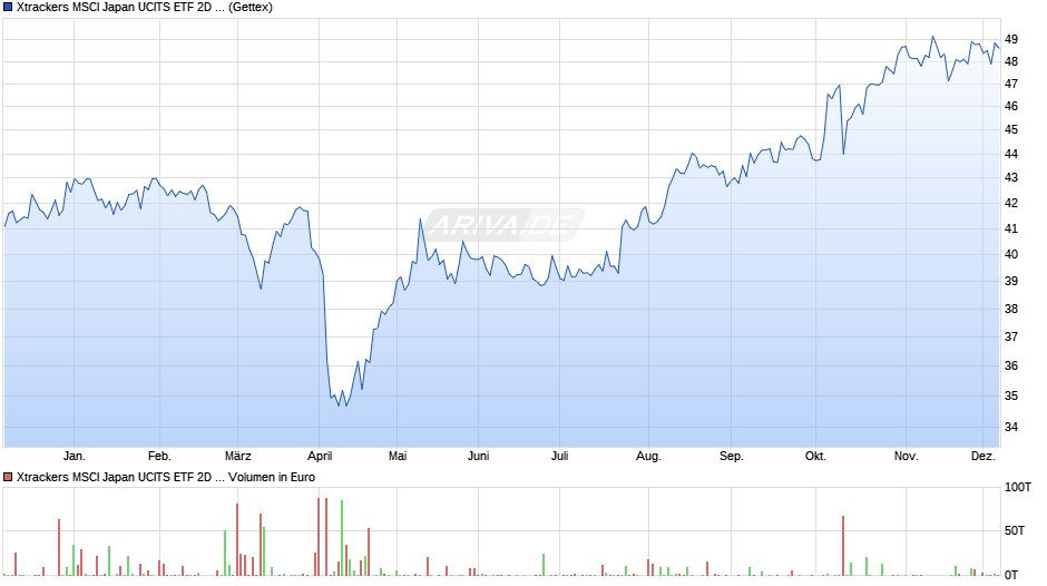 Xtrackers MSCI Japan UCITS ETF 2D - USD Hedged Chart