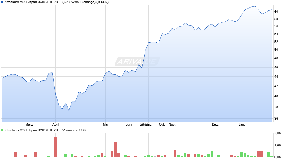 Xtrackers MSCI Japan UCITS ETF 2D - USD Hedged Chart