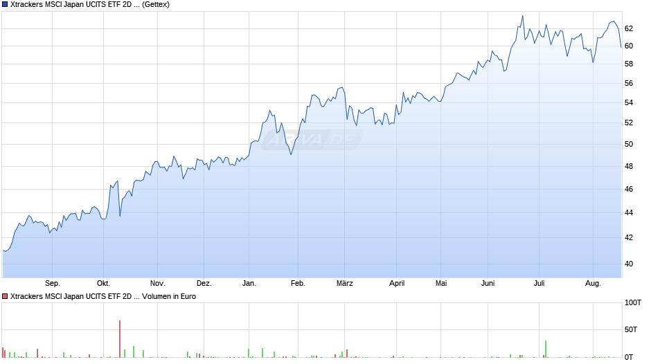 Xtrackers MSCI Japan UCITS ETF 2D - USD Hedged Chart