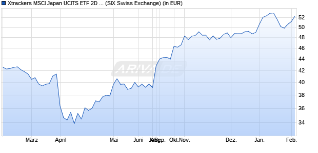 Performance des Xtrackers MSCI Japan UCITS ETF 2D - USD Hedged (WKN DBX0NT, ISIN LU0927735406)