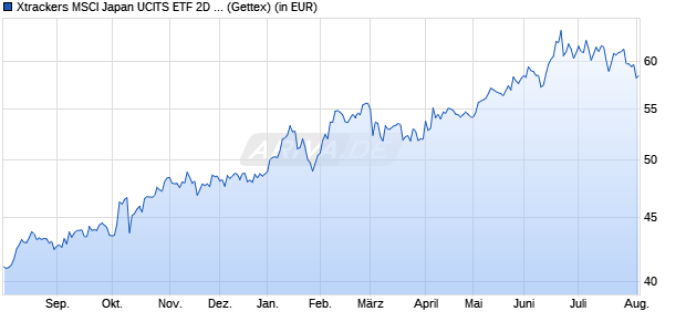 Performance des Xtrackers MSCI Japan UCITS ETF 2D - USD Hedged (WKN DBX0NT, ISIN LU0927735406)