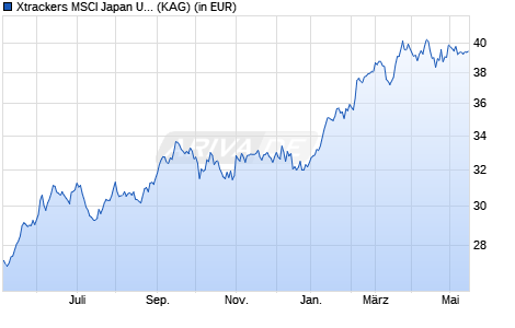 Performance des Xtrackers MSCI Japan UCITS ETF 2D - USD Hedged (WKN DBX0NT, ISIN LU0927735406)