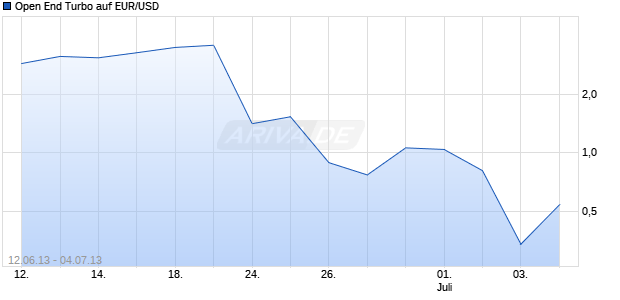 Open End Turbo auf EUR/USD [HSBC Trinkaus & Burkhardt AG] Chart