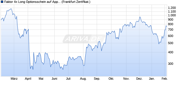 Faktor 4x Long Optionsschein auf Apple [Societe Gen. (WKN: CZ6VGW) Chart