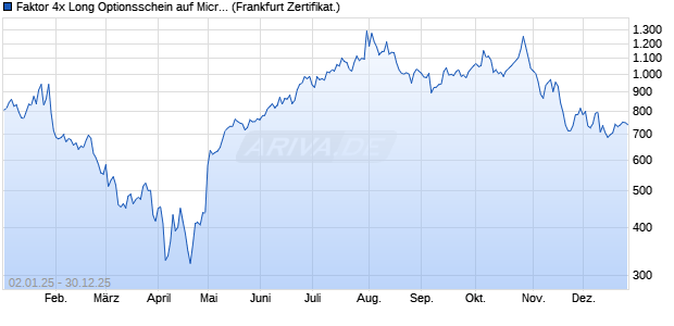 Faktor 4x Long Optionsschein auf Microsoft [Societe . (WKN: CZ6VHF) Chart