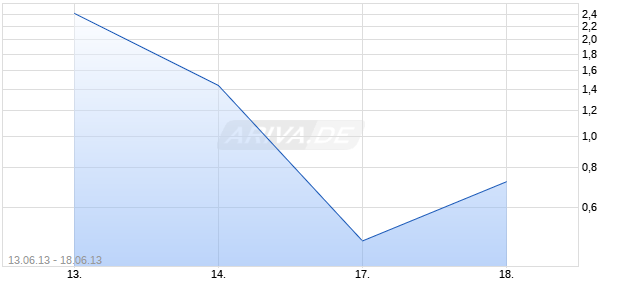 Turbo Optionsschein auf DAX [UBS AG (London Branch)] Chart