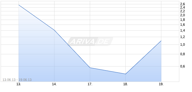 Turbo Optionsschein auf DAX [BNP Paribas Emissions- und Handelsges.] Chart