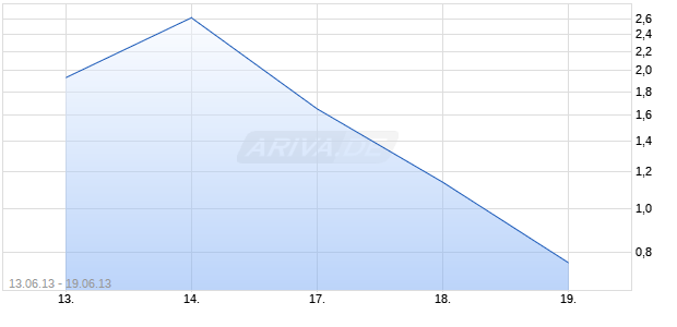 Mini Zertifikat auf DAX [HSBC Trinkaus & Burkhardt AG] Chart
