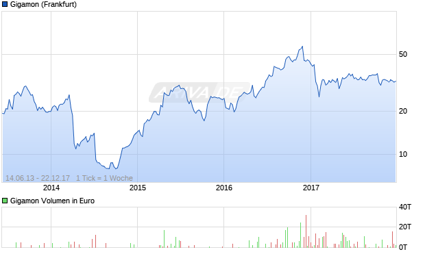 Gigamon Aktie Chart