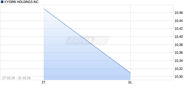 KYORIN HOLDINGS Aktie Chart
