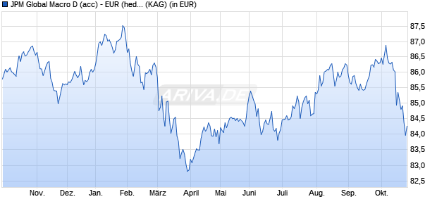 Performance des JPM Global Macro D (acc) - EUR (hedged) (WKN A1T8P0, ISIN LU0917670829)