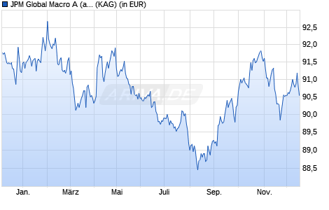 Performance des JPM Global Macro A (acc) - EUR (hedged) (WKN A1T8PV, ISIN LU0917670407)