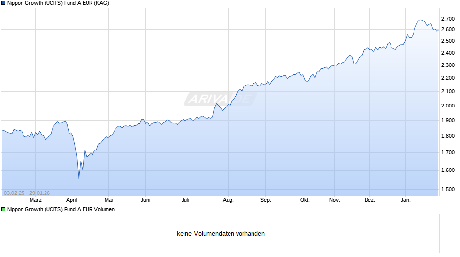 Nippon Growth (UCITS) Fund A EUR Chart