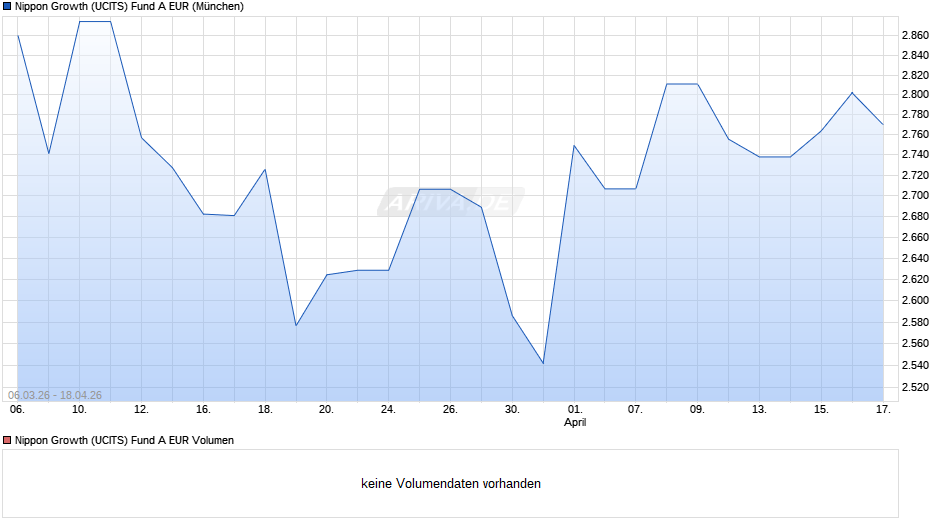 Nippon Growth (UCITS) Fund A EUR Chart