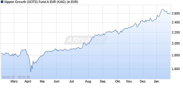 Performance des Nippon Growth (UCITS) Fund A EUR (WKN A1WZYU, ISIN IE00B991XL80)