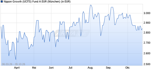 Performance des Nippon Growth (UCITS) Fund A EUR (WKN A1WZYU, ISIN IE00B991XL80)