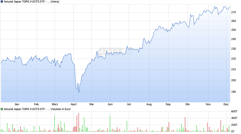 Amundi Japan TOPIX II UCITS ETF - EUR Hedeged Dist Chart