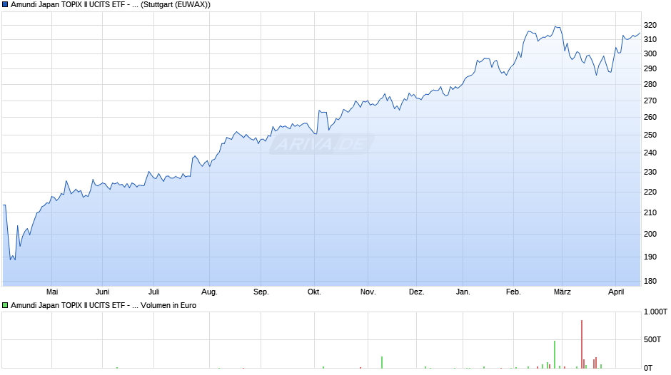 Amundi Japan TOPIX II UCITS ETF - EUR Hedeged Dist Chart