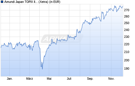 Performance des Amundi Japan TOPIX II UCITS ETF - EUR Hedeged Dist (WKN LYX0NY, ISIN FR0011475078)