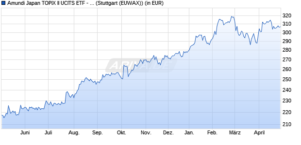 Performance des Amundi Japan TOPIX II UCITS ETF - EUR Hedeged Dist (WKN LYX0NY, ISIN FR0011475078)