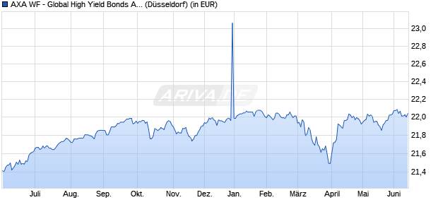 Performance des AXA WF - Global High Yield Bonds A (auss.) EUR hedged (WKN 657729, ISIN LU0125750256)