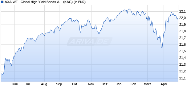 Performance des AXA WF - Global High Yield Bonds A (auss.) EUR hedged (WKN 657729, ISIN LU0125750256)